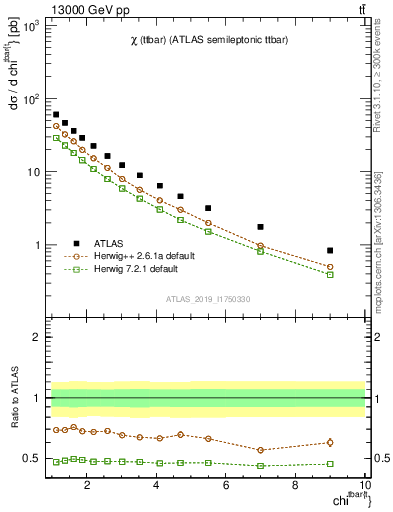 Plot of ttbar.chi in 13000 GeV pp collisions