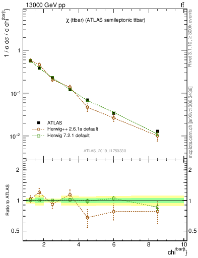 Plot of ttbar.chi in 13000 GeV pp collisions
