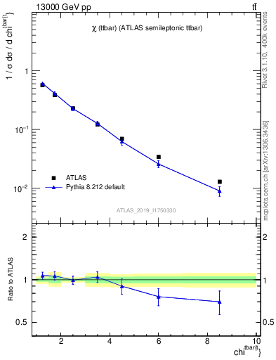 Plot of ttbar.chi in 13000 GeV pp collisions