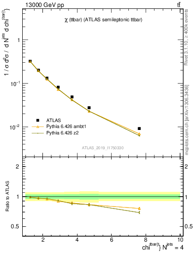 Plot of ttbar.chi in 13000 GeV pp collisions