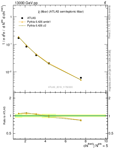 Plot of ttbar.chi in 13000 GeV pp collisions