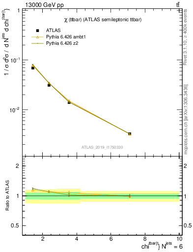 Plot of ttbar.chi in 13000 GeV pp collisions