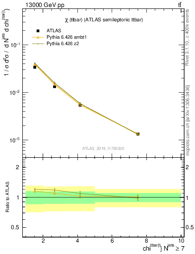 Plot of ttbar.chi in 13000 GeV pp collisions