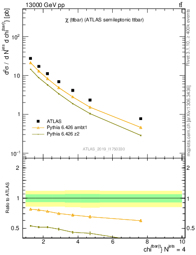 Plot of ttbar.chi in 13000 GeV pp collisions
