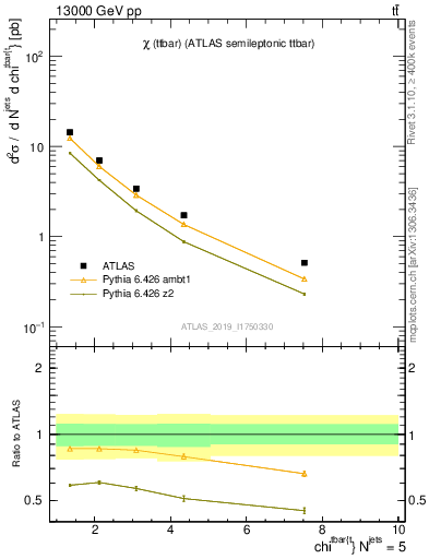 Plot of ttbar.chi in 13000 GeV pp collisions