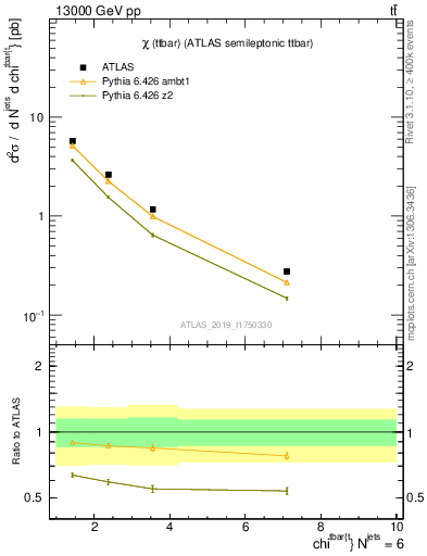Plot of ttbar.chi in 13000 GeV pp collisions