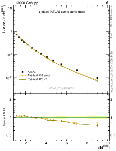 Plot of ttbar.chi in 13000 GeV pp collisions