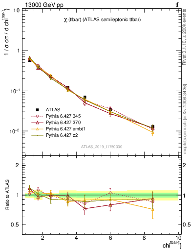 Plot of ttbar.chi in 13000 GeV pp collisions