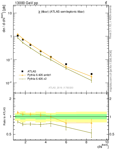 Plot of ttbar.chi in 13000 GeV pp collisions