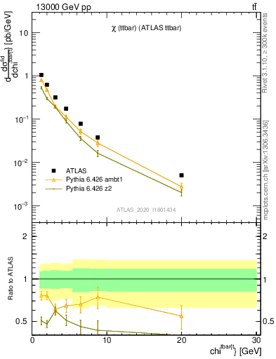 Plot of ttbar.chi in 13000 GeV pp collisions