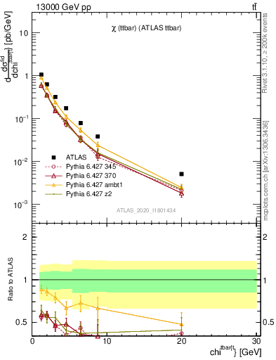 Plot of ttbar.chi in 13000 GeV pp collisions