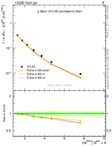 Plot of ttbar.chi in 13000 GeV pp collisions