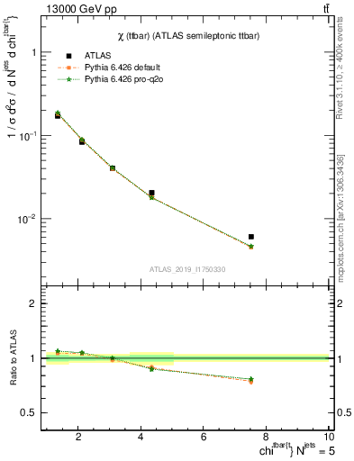 Plot of ttbar.chi in 13000 GeV pp collisions