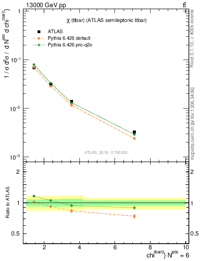 Plot of ttbar.chi in 13000 GeV pp collisions