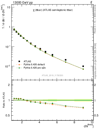 Plot of ttbar.chi in 13000 GeV pp collisions