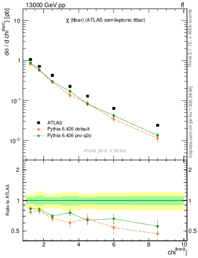 Plot of ttbar.chi in 13000 GeV pp collisions