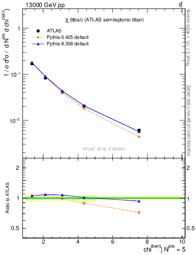 Plot of ttbar.chi in 13000 GeV pp collisions