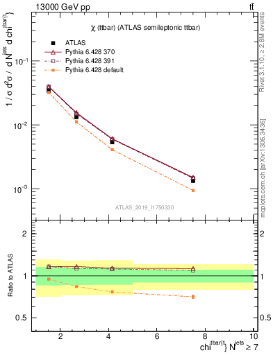 Plot of ttbar.chi in 13000 GeV pp collisions