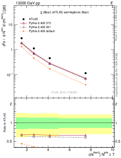 Plot of ttbar.chi in 13000 GeV pp collisions