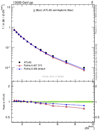 Plot of ttbar.chi in 13000 GeV pp collisions