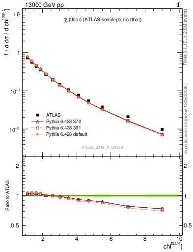 Plot of ttbar.chi in 13000 GeV pp collisions