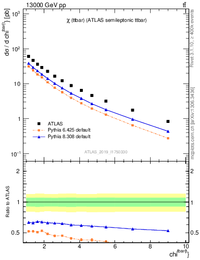 Plot of ttbar.chi in 13000 GeV pp collisions