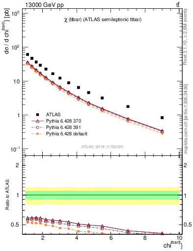Plot of ttbar.chi in 13000 GeV pp collisions
