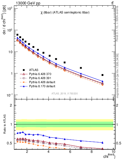 Plot of ttbar.chi in 13000 GeV pp collisions