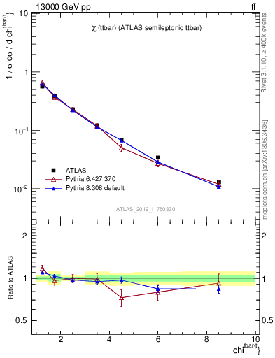 Plot of ttbar.chi in 13000 GeV pp collisions