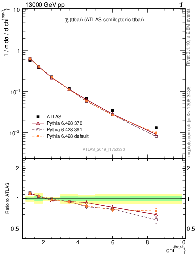 Plot of ttbar.chi in 13000 GeV pp collisions