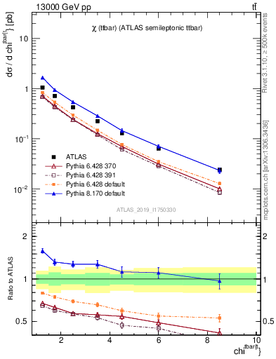 Plot of ttbar.chi in 13000 GeV pp collisions