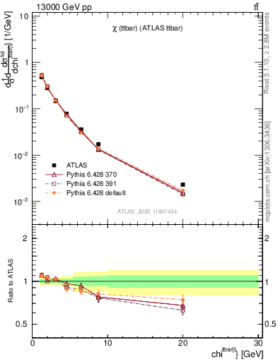 Plot of ttbar.chi in 13000 GeV pp collisions