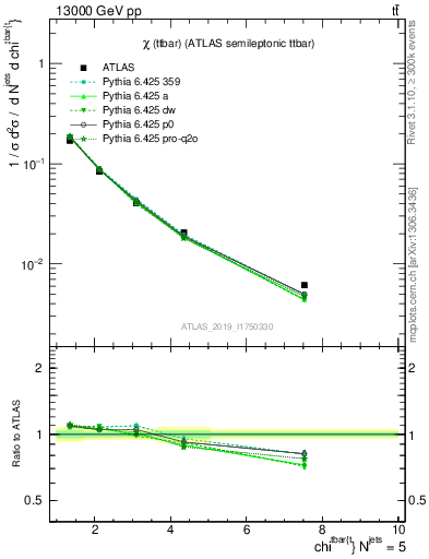 Plot of ttbar.chi in 13000 GeV pp collisions