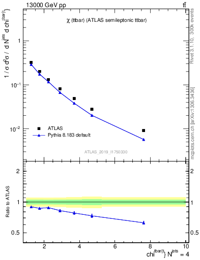 Plot of ttbar.chi in 13000 GeV pp collisions