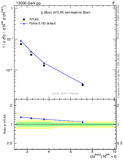 Plot of ttbar.chi in 13000 GeV pp collisions