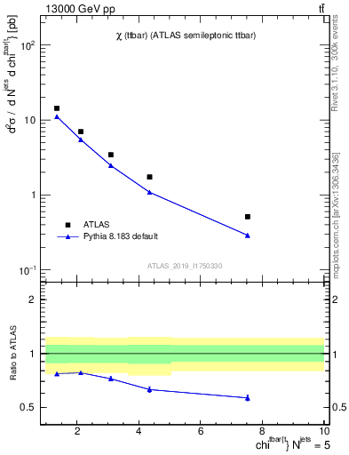 Plot of ttbar.chi in 13000 GeV pp collisions