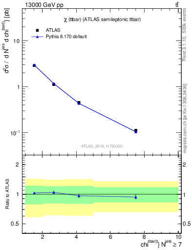 Plot of ttbar.chi in 13000 GeV pp collisions