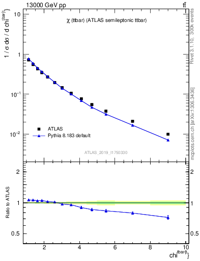Plot of ttbar.chi in 13000 GeV pp collisions
