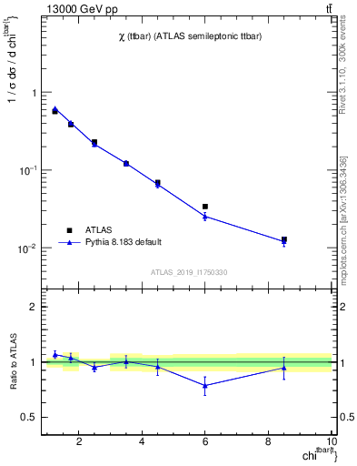 Plot of ttbar.chi in 13000 GeV pp collisions