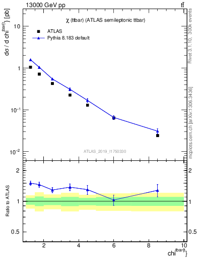 Plot of ttbar.chi in 13000 GeV pp collisions
