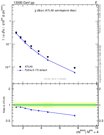 Plot of ttbar.chi in 13000 GeV pp collisions