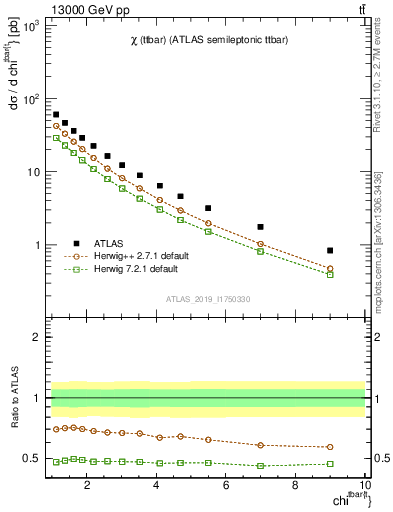 Plot of ttbar.chi in 13000 GeV pp collisions