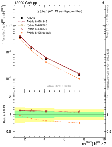 Plot of ttbar.chi in 13000 GeV pp collisions