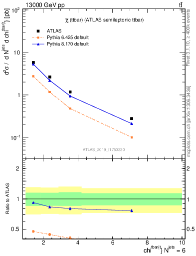 Plot of ttbar.chi in 13000 GeV pp collisions