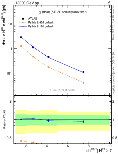 Plot of ttbar.chi in 13000 GeV pp collisions