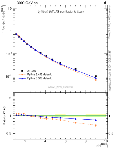 Plot of ttbar.chi in 13000 GeV pp collisions