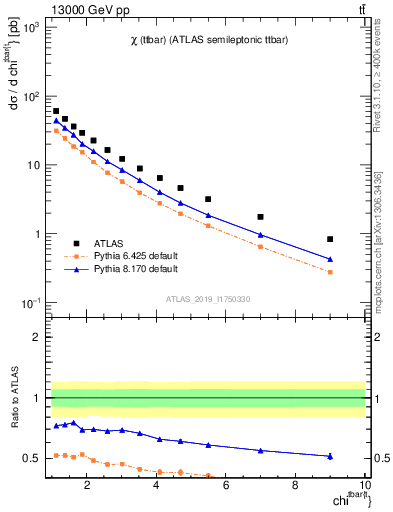 Plot of ttbar.chi in 13000 GeV pp collisions