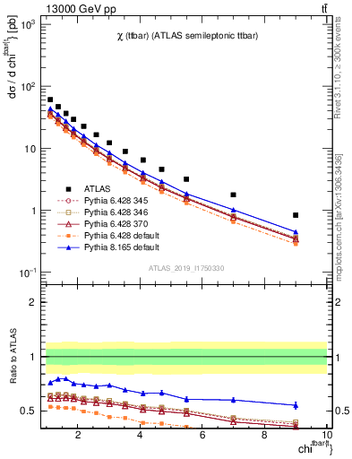 Plot of ttbar.chi in 13000 GeV pp collisions