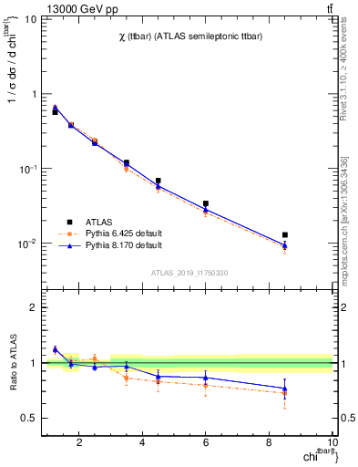 Plot of ttbar.chi in 13000 GeV pp collisions