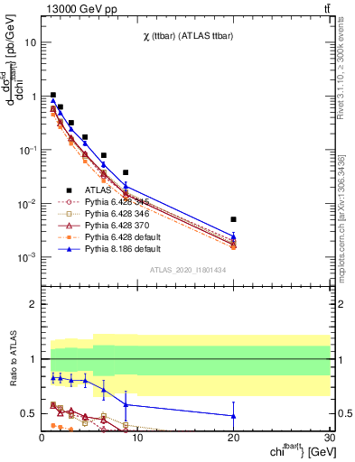 Plot of ttbar.chi in 13000 GeV pp collisions